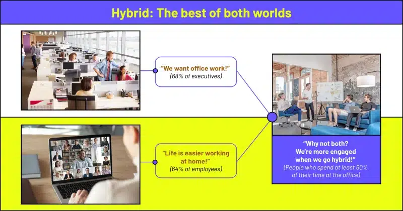 Hybrid Workplace: Best of both worlds