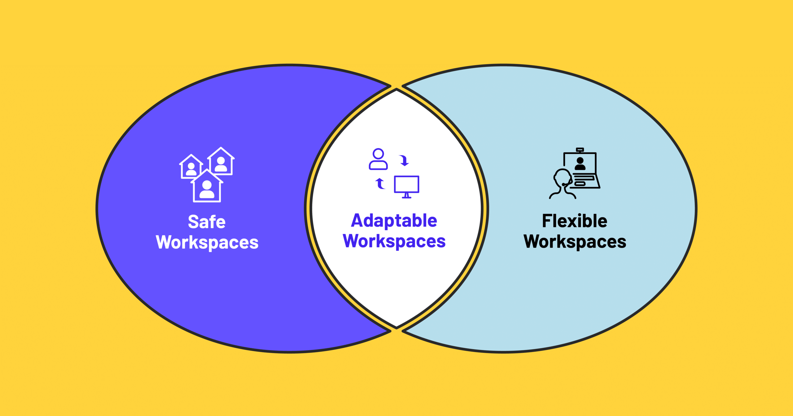 venn diagram_safe adaptable flexible