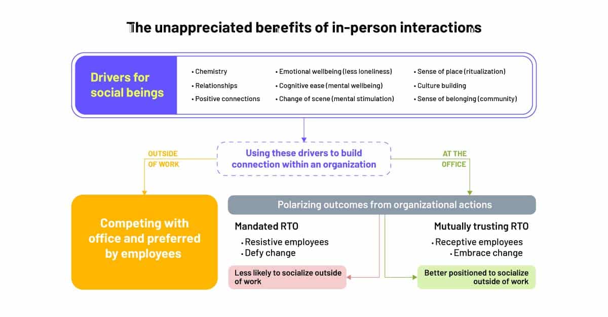 Unappreciated benefits of in-person interactions