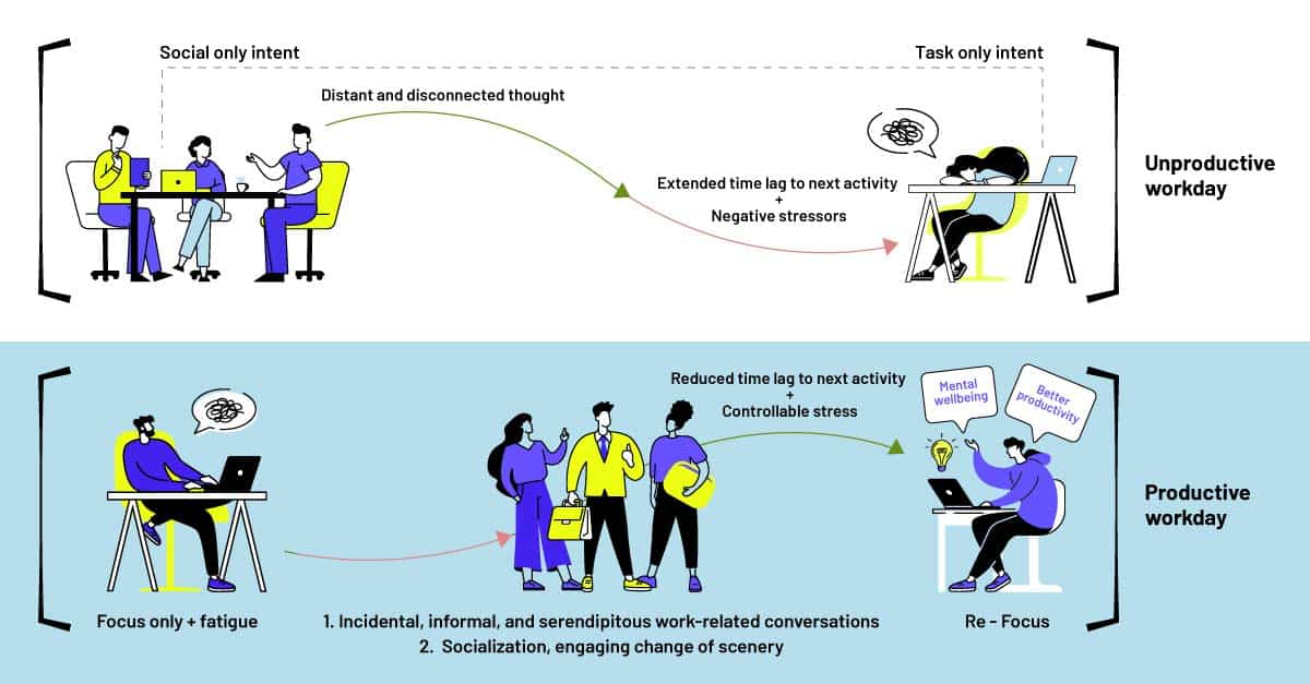 Fostering an environment for rich interactions 